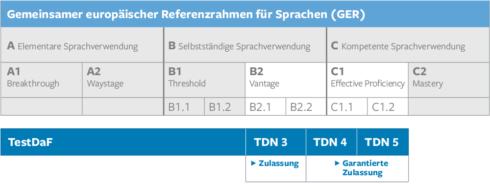 TestDaf_Niveau_Stufe