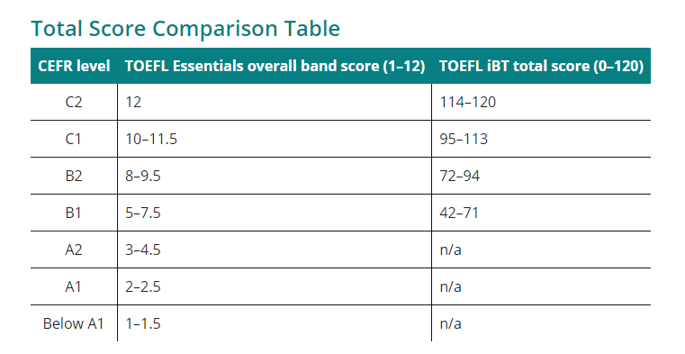 TOEFL ibT CEFR Düzeyi - Hangi Skor Neyi İfade Ediyor?